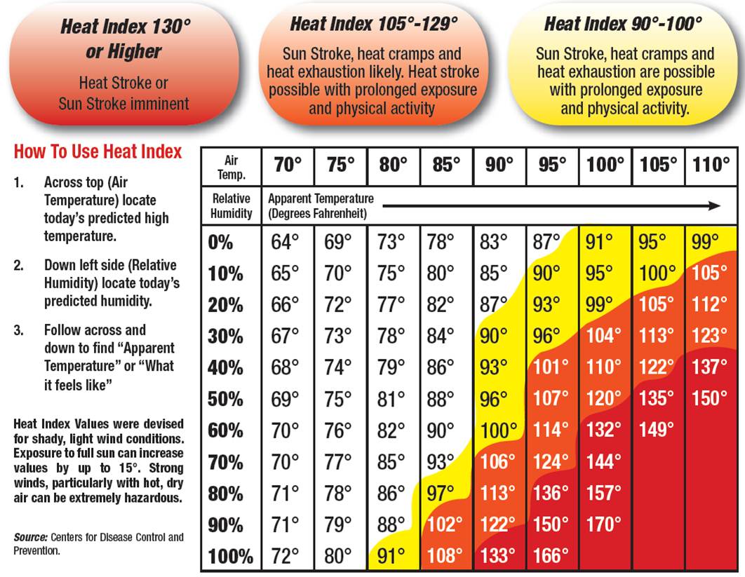 Index temp. Heat Index. Heat and temperature. What is the temperature today. Heating Chart.
